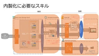 インポート
内製化に必要なスキル
parquet
Silver
parquet
インポート
直接クエリ
直接クエリ
（サーバレスSQL）
DWH化対象
Native Format
インメモリ
エンジン
デ
ー
タ
統
合
マ
ッ
ピ
ン
グ
デ
ー
タ
フ
ロ
ー
デ
ー
タ
準
備
Power
Query
直接クエリ
（DAX）
各種
データソース
システム
Gold
分
析
モ
デ
ル
Power
BI
Dataset
Delta
Lake
or
フ
ァ
イ
ル
ア
ク
セ
ス
Bronze
parquet
Landing
インポート
デ
ー
タ
準
備
・
学
習
・
ラ
べ
リ
ン
グ
ML
デ
ザ
イ
ナ
ー
ML
モ
デ
ル ML Datasets
（学習データ、
スコアリング済みデータ）
差分
蓄積
クレンジング
併用して、データ量が多
いテーブルのみ直接クエ
リで取得させる
少量のデータは引き続き
インポート利用
インポート
専用SQL
(物理DWH)
SQL
エ
ン
ド
ポ
イ
ン
ト
SQL,データエンジニリングスキル
Power Query
モデリングスキル
レポート作成
スキル
データサイエンススキルスキル
 