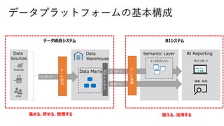 データプラットフォームの基本構成
インポート
デ
ー
タ
統
合
インポート
直接クエリ
Semantic Layer
Data
Warehouse
Data
Sources
デ
ー
タ
準
備
BI Reporting
Data Marts
インメモリエンジン ダッシュボード
探索、発見
データ統合システム BIシステム
集める、貯める、整理する 整える、活用する
SQL
ア
ク
セ
ス
 