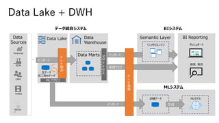 Data Lake + DWH
インポート
デ
ー
タ
統
合
インポート
直接クエリ
Semantic Layer
Data
Warehouse
BI Reporting
Data Marts
インメモリエンジン ダッシュボード
探索、発見
データ統合システム BIシステム
Data Lake
MLシステム
訓練データ
生成
MLモデル
デ
ー
タ
準
備
インポート
生データ
加工済みデータ
Data
Sources
SQL
ア
ク
セ
ス
MLアクセス
 