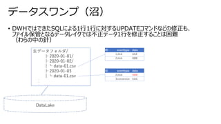 • DWHではできたSQLによる1行1行に対するUPDATEコマンドなどの修正も、
ファイル保管となるデータレイクでは不正データ1行を修正することは困難
（わらの中の針）
データスワンプ（沼）
生データフォルダ/
├ 2020-01-01/
├ 2020-01-02/
│└ data-01.csv
├ 2020-01-03
│└ data-01.csv
・
・
・
DataLake
ID eventtype data
1click AAA
2click BBB
ID eventtype data
2click BBB'
3conversion CCC
 