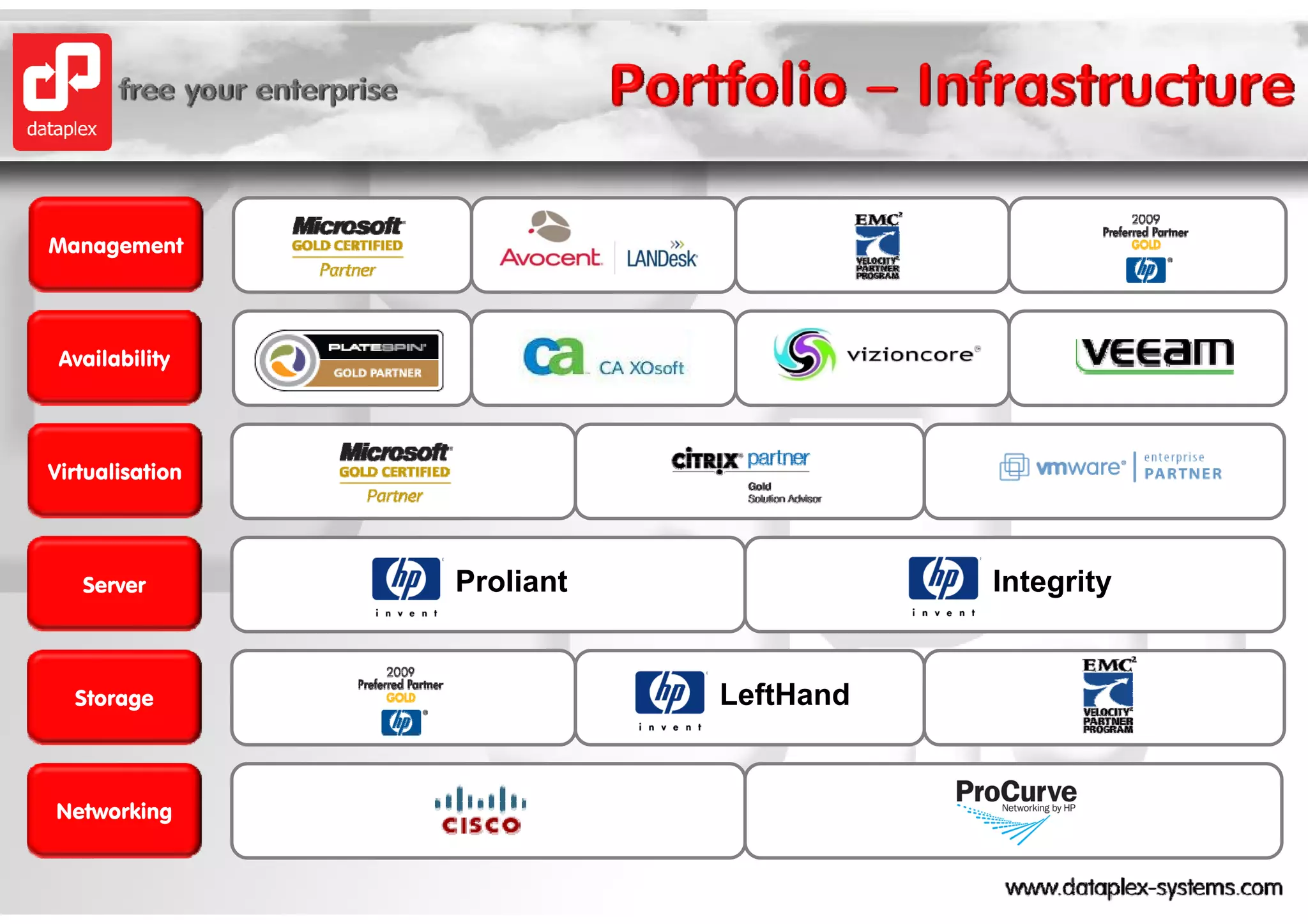 Management




 Availability




Virtualisation




   Server        Proliant
                 P li t                Integrity
                                       I t   it


  Storage                   L ftH d
                            LeftHand


Networking
 