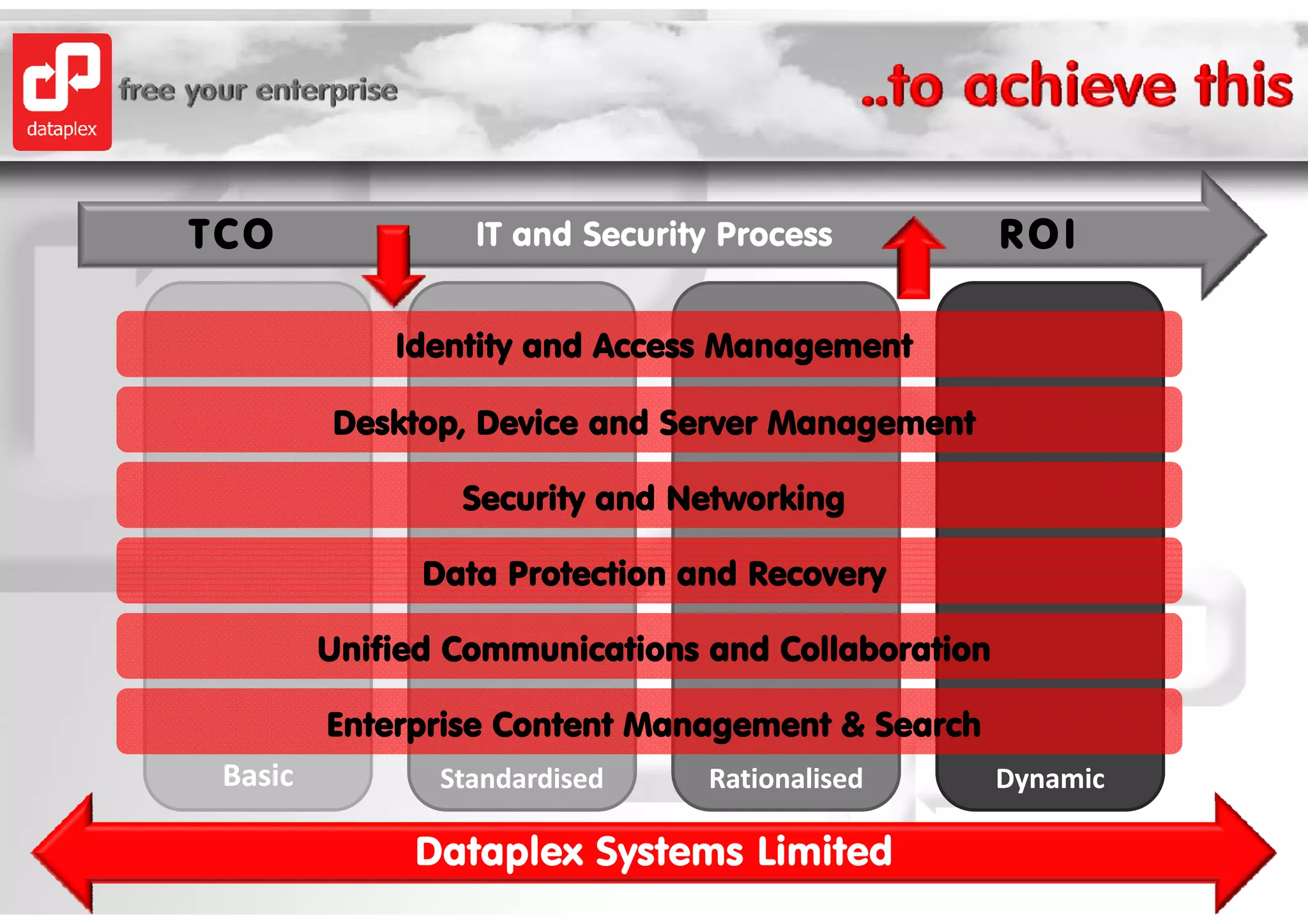 TCO               IT and Security Process           ROI

             Identity and Access Management

         Desktop, Device and Server Management

                 Security and Networking

               Data Protection and Recovery

         Unified Communications and Collaboration

         Enterprise Content Management & Search
 Basic          Standardised     Rationalised       Dynamic

              Dataplex Systems Limited
 