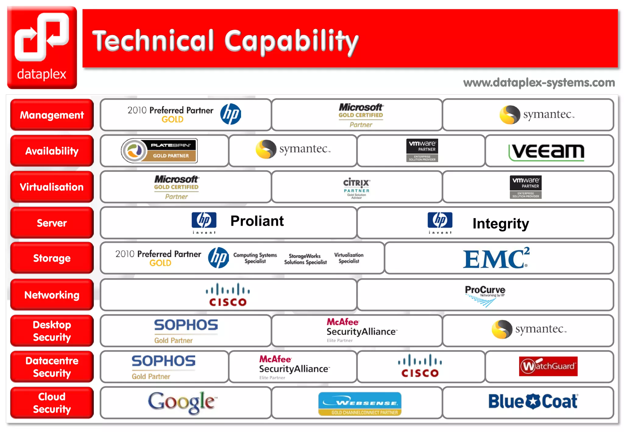 www.dataplex-systems.comwww.dataplex-systems.com
Cloud
Security
Desktop
Security
Networking
Server Proliant Integrity
Management
Storage
Datacentre
Security
Availability
Virtualisation
 