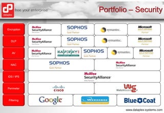 Portfolio – SecurityEncryptionDLPAVNACIDS / IPSPerimeterFiltering