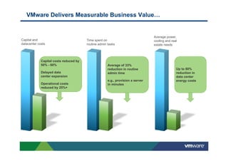 VMware Delivers Measurable Business Value…


                                                                               Average power,
Capital and                             Time spent on                          cooling and real
datacenter costs                        routine admin tasks                    estate needs
                                                                                 t t     d




             Capital costs reduced by
               p                    y
             50% - 60%                                Average of 33%
                                                      reduction in routine                    Up to 80%
             Delayed data                             admin time                              reduction in
             center expansion                                                                 data center
                                                      e.g.,
                                                      e g provision a server                  energy costs
             Operational costs                        in minutes
             reduced by 25%+
 