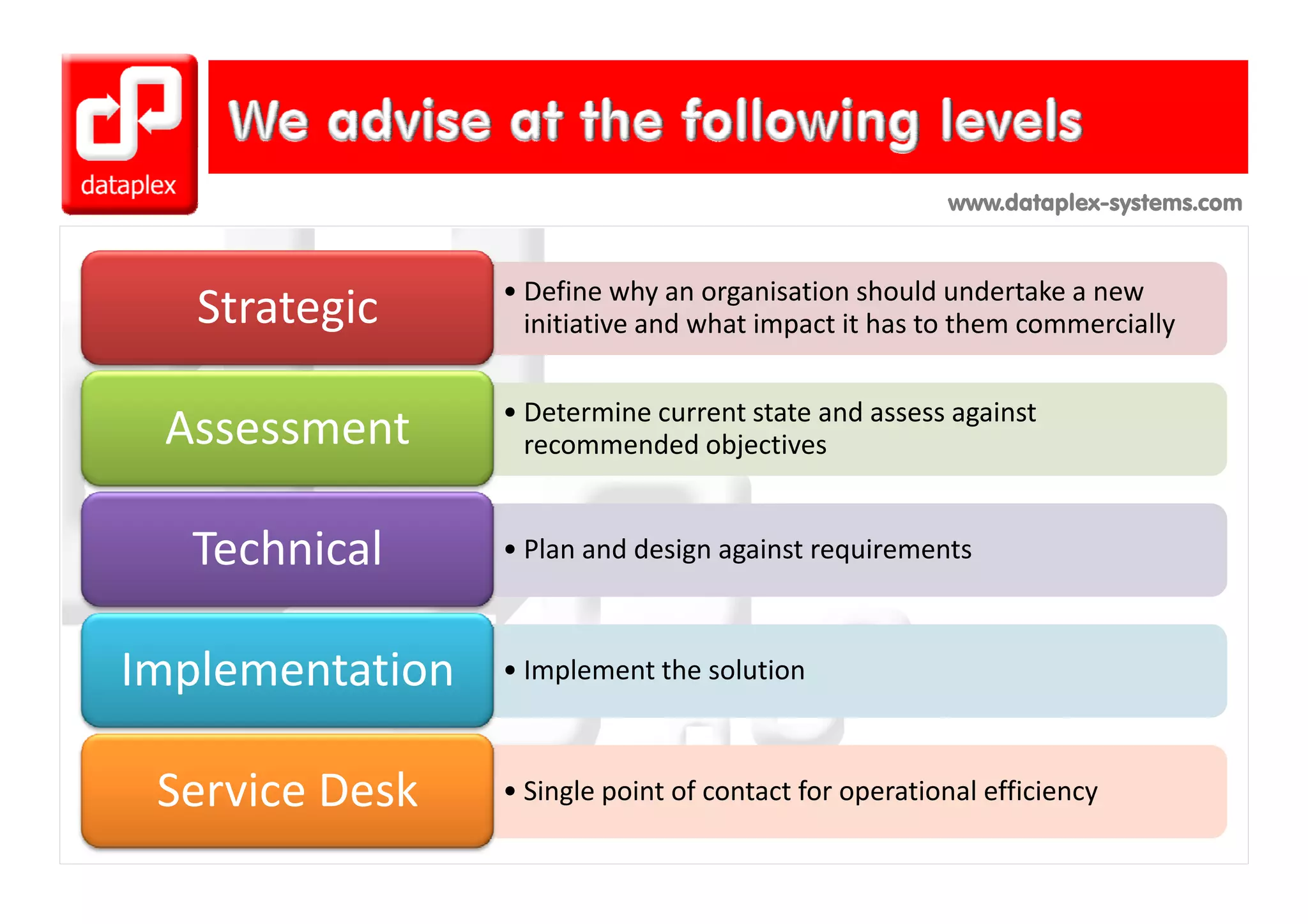 www.dataplex-systems.com


                 • Define why an organisation should undertake a new 
   Strategic       initiative and what impact it has to them commercially

                 • Determine current state and assess against 
 Assessment        recommended objectives


   Technical     • Plan and design against requirements



Implementation   • Implement the solution
                   Implement the solution



 Service Desk
 S i D k         • Single point of contact for operational efficiency
 