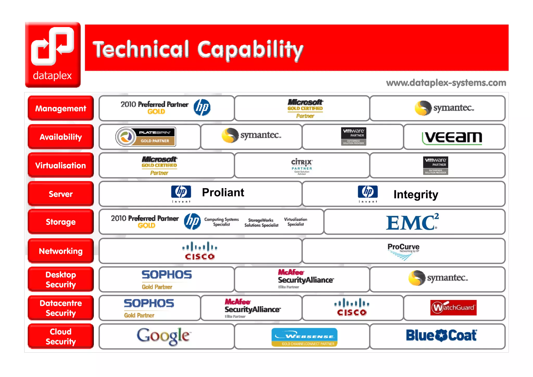 www.dataplex-systems.com

Management


 Availability


Virtualisation


   Server        Proliant
                 P li t      Integrity

  Storage


Networking

  Desktop
  Security

 Datacentre
         y
  Security

   Cloud
  Security
 