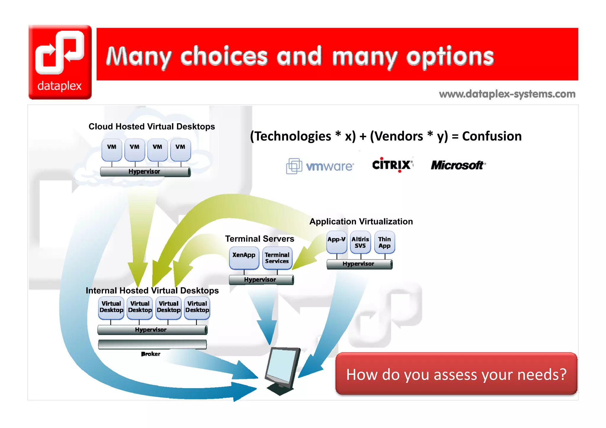 www.dataplex-systems.com

Cloud Hosted Virtual Desktops
                                        (Technologies * x) + (Vendors * y) = Confusion 




                                                      Application Virtualization

                                   Terminal Servers




Internal Hosted Virtual Desktops




                                                               How do you assess your needs?
 