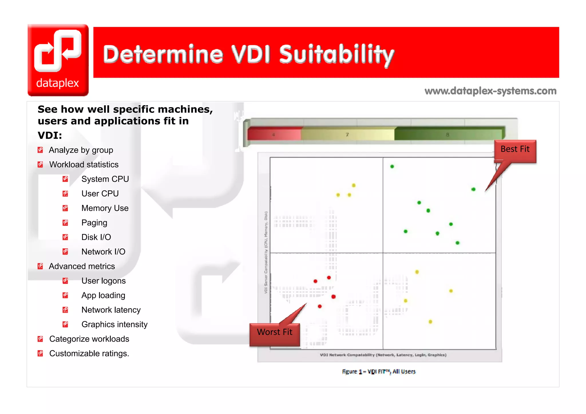 www.dataplex-systems.com
See how well specific machines,
              p               ,
users and applications fit in
VDI:
 Analyze by group                                          Best Fit
  Workload statistics
          System CPU
          User CPU
          Memory Use
          Paging
          Disk I/O
          Network I/O
 Advanced metrics
          User logons
          App loading
          Network latency
          Graphics intensity
                                  Worst Fit
  Categorize workloads
  Customizable ratings.
 