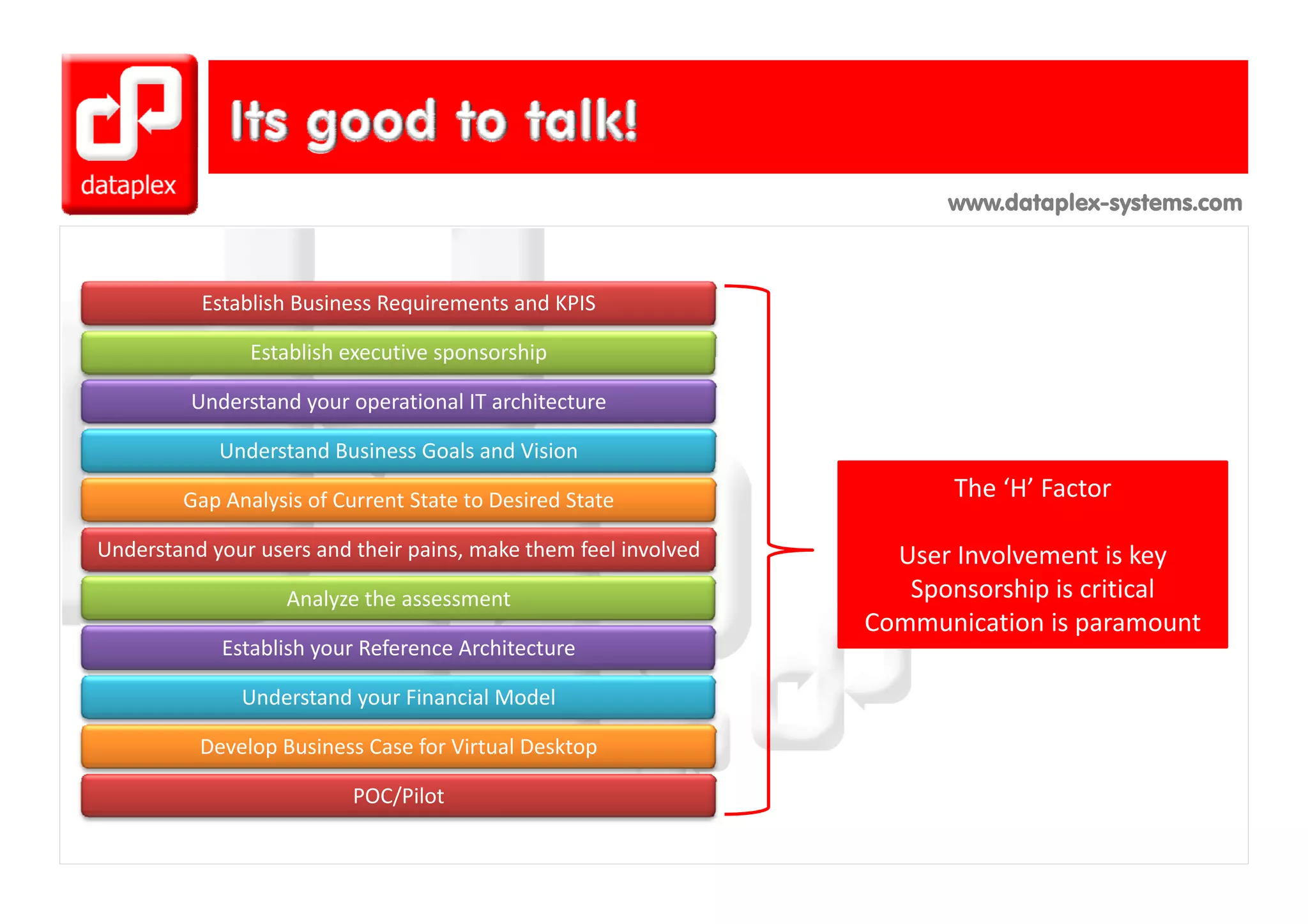 www.dataplex-systems.com



          Establish Business Requirements and KPIS

               Establish executive sponsorship
               Establish executive sponsorship

         Understand your operational IT architecture

            Understand Business Goals and Vision

        Gap Analysis of Current State to Desired State                  The ‘H’ Factor

Understand your users and their pains, make them feel involved     User Involvement is key y
                   Analyze the assessment                           Sponsorship is critical
                                                                 Communication is paramount
            Establish your Reference Architecture

              Understand your Financial Model

          Develop Business Case for Virtual Desktop

                          POC/Pilot
 