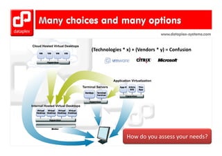 www.dataplex-systems.com

Cloud Hosted Virtual Desktops
                                        (Technologies * x) + (Vendors * y) = Confusion 




                                                      Application Virtualization

                                   Terminal Servers




Internal Hosted Virtual Desktops




                                                               How do you assess your needs?
 