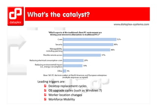 www.dataplex-systems.com




Leading triggers are:
L di t i
       Desktop replacement cycles
       OS upgrade cycles (such as Windows 7)
       Worker location changes 
       Workforce Mobility
 