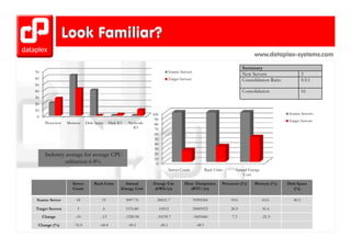 www.dataplex-systems.com

                                                                                                                              Summary
70                                                                              Source Servers
                                                                                                                              New Servers                     3
60                                                                              Target Servers                                Consolidation Ratio             5:3:1
50
40                                                                                                                            Consolidation                   16
30
20
10
                                                                  100                                                                               Source Servers
0
                                                                   90                                                                               Target Servers
      Processor   Memory     Disk Space      Disk IO    Network    80
                                                          IO       70
                                                                   60
                                                                   50
                                                                   40
                                                                   30
      Industry average for average CPU                             20
                                                                   10
              utilisation 6-8%                                      0
                                                                                Server Count              Rack Units     Annual Energy
                                                                                                                             Cost

                    Server       Rack Units          Annual       Energy Use             Heat Dissipation          Processor (%)    Memory (%)      Disk Space
                    Count                          Energy Cost     (kWh/yr)                 (BTU/yr)                                                   (%)

Source Server         18              19               3097.76      20651.7                      70395360              19.6              63.0.         40.3

Target Servers        3               6                1576.80
                                                       1576 80          10512                    35845923              26.9
                                                                                                                       26 9              41.6
                                                                                                                                         41 6
     Change          -10             -13               -1520.96     -10139.7                     -3459440               7.3              -21.3

 Change (%)          -76.9           -68.4              -49.1           -49.1                     -49.1
 