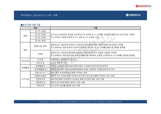 데이터플러스_2020-B-01-01 | 소비 - 유통
■분석 단위 구분 기준
배우자 또는 자녀와 함께 거주하지 않으면서 부모님과 함께 거주하는 모든 사례
혼자, 혼자 및 반려동물과 함께 거주하는 사례
Copyright © 2020 Univ Tomorrow Research Laboratory for the Twenties all rights reserved.
비수도권
수도권
거주지역1
경제활동
가구구성
세대
밀레니얼 세대
일반적으로 1980년대 초반부터 1990년대 중반 출생자까지 아울러 밀레니얼 세대라 지칭함
본 조사에서는 세대 특성이 비교적 뚜렷하게 나타나는 만 25~34세를 밀레니얼 세대로 분류함
Z세대
기타가구
기혼유자녀
기혼무자녀
상기 4가지 경우를 제외한 모든 사례
배우자 및 자녀와 함께 거주하는 모든 사례
배우자와 함께 거주하면서 자녀와는 함께 거주하지 않는 모든 사례
구분 기준
연령
만 15~18세
본 조사는 MZ세대의 특성을 뚜렷하게 보기 위하여 만 15~34세를 대상으로 하였으며, 5세 단위로 구분함
(*단, 미성년 구분을 위하여 만 15~18세, 만 19~24세로 구분)
만 19~24세
만 25~29세
만 30~34세
미혼부모동반
미혼1인가구
비경제활동자
경제활동자
일반적으로 1990년대 중반부터 2000년대 후반 출생자까지 아울러 Z세대라 지칭함
본 조사에서는 설문조사 가능 연령 및 밀레니얼 세대와의 구분을 고려하여 만 15~24세를 Z세대로 분류함
수도권 제외 전 지역
서울특별시, 인천광역시, 경기도
중학생·고등학생, 대학생·대학원생(휴학생 포함), 전업주부, 취업준비생·무직·기타
직장인, 자영업자·개인사업자·법인사업자, 프리랜서·파트타임·아르바이트
 