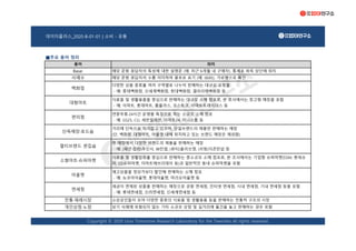 데이터플러스_2020-B-01-01 | 소비 - 유통
■주요 용어 정리
연중무휴·24시간 운영을 특징으로 하는 소규모 소매 점포
- 예: GS25, CU, 세븐일레븐, 이마트24, 미니스톱 등
거리에 단독으로 자리잡고 있으며, 단일브랜드의 제품만 판매하는 매장
(단, 백화점, 대형마트, 아울렛 내에 위치하고 있는 브랜드 매장은 제외함)
용어 의미
Base: 해당 문항 응답자의 특성에 대한 설명문 (예: 최근 6개월 내 구매자). 통계표 좌측 상단에 위치
백화점
다양한 상품 종류를 여러 구역별로 나누어 판매하는 대규모 쇼핑몰
- 예: 롯데백화점, 신세계백화점, 현대백화점, 갤러리아백화점 등
대형마트
식료품 및 생활용품을 중심으로 판매하는 대규모 소매 점포로, 본 조사에서는 창고형 매장을 포함
- 예: 이마트, 롯데마트, 홈플러스, 코스트코, 이마트트레이더스 등
편의점
세금이 면제된 상품을 판매하는 매장으로 공항 면세점, 인터넷 면세점, 시내 면세점, 기내 면세점 등을 포함
- 예: 롯데면세점, 신라면세점, 신세계면세점 등
Copyright © 2020 Univ Tomorrow Research Laboratory for the Twenties all rights reserved.
개인상점·노점 상기 사례에 포함되지 않는 기타 소규모 상점 및 길거리에 물건을 놓고 판매하는 경우 포함
전통·재래시장 소상공인들이 모여 다양한 종류의 식료품 및 생활용품 등을 판매하는 전통적 구조의 시장
한 매장에서 다양한 브랜드의 제품을 판매하는 매장
- 예: (패션·잡화)무신사, W컨셉, (뷰티)올리브영, (리빙)더콘란샵 등
소형마트·슈퍼마켓
식료품 및 생활잡화를 중심으로 판매하는 중소규모 소매 점포로, 본 조사에서는 기업형 슈퍼마켓(SSM; 롯데슈
퍼, GS슈퍼마켓, 이마트에브리데이 등)과 일반적인 동네 슈퍼마켓을 포함
아울렛
재고상품을 정상가보다 할인해 판매하는 소매 점포
- 예: 뉴코아아울렛, 롯데아울렛, 마리오아울렛 등
면세점
사례수 해당 문항 응답자의 수를 의미하며 괄호로 표기 (예: (600)). 가로행으로 확인
단독매장·로드숍
멀티브랜드 편집숍
 