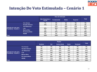 Intenção	De	Voto	Estimulada	–	Cenário	1	
10	
		
Grau de Instrução
TotalNão frequentou a
escola
Fundamental Médio Superior
Intenção de voto para
Presidente - Cenário 1
Ciro Gomes 7% 5% 4% 5% 5%
Geraldo Alckmin 16% 3% 3% 8% 4%
Jair Bolsonaro 		 21% 22% 27% 21%
Lula 29% 29% 23% 20% 25%
Marina Silva 4% 7% 7% 8% 7%
Em branco/Nulo 39% 27% 29% 25% 28%
NS/NR 4% 9% 12% 8% 10%
Total 100% 100% 100% 100% 100%
		
Região
Total
Sudeste Sul Centro-Oeste Norte Nordeste
Intenção de voto para
Presidente - Cenário 1
Ciro Gomes 5% 5% 6% 1% 5% 5%
Geraldo Alckmin 5% 4% 8% 6% 2% 4%
Jair Bolsonaro 22% 21% 21% 41% 16% 21%
Lula 21% 19% 24% 21% 38% 25%
Marina Silva 6% 5% 9% 3% 9% 7%
Em branco/Nulo 30% 35% 23% 26% 21% 28%
NS/NR 11% 11% 10% 2% 9% 10%
Total 100% 100% 100% 100% 100% 100%
 