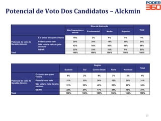 Potencial	de	Voto	Dos	Candidatos	–	Alckmin	
17	
		
Grau de Instrução
TotalNão frequentou a
escola
Fundamental Médio Superior
Potencial de voto de
Geraldo Alckmin
É o único em quem votaria 16% 3% 4% 4% 4%
Poderia votar nele 20% 20% 19% 31% 21%
Não votaria nele de jeito
nenhum
42% 55% 56% 56% 54%
NS/NR 22% 23% 21% 9% 21%
Total 100% 100% 100% 100% 100%
		
Região
Total
Sudeste Sul Centro-Oeste Norte Nordeste
Potencial de voto de
Geraldo Alckmin
É o único em quem
votaria
6% 2% 9% 3% 2% 4%
Poderia votar nele 21% 22% 26% 12% 20% 21%
Não votaria nele de jeito
nenhum
51% 55% 48% 50% 62% 54%
NS/NR 22% 21% 17% 34% 16% 21%
Total 100% 100% 100% 100% 100% 100%
 