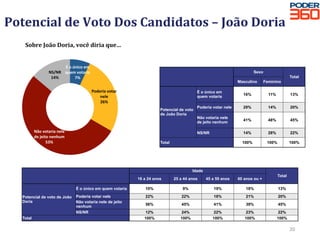 Potencial	de	Voto	Dos	Candidatos	–	João	Doria	
Sobre	João	Doria,	você	diria	que…	
20	
É	o	único	em	
quem	votaria	
7%	
Poderia	votar	
nele	
26%	
Não	votaria	nele	
de	jeito	nenhum	
53%	
NS/NR	
14%	 		
Sexo
Total
Masculino Feminino
Potencial de voto
de João Doria
É o único em
quem votaria
16% 11% 13%
Poderia votar nele 29% 14% 20%
Não votaria nele
de jeito nenhum
41% 48% 45%
NS/NR 14% 28% 22%
Total 100% 100% 100%
		
Idade
Total
16 a 24 anos 25 a 44 anos 45 a 59 anos 60 anos ou +
Potencial de voto de João
Doria
É o único em quem votaria 10% 9% 19% 18% 13%
Poderia votar nele 22% 22% 18% 21% 20%
Não votaria nele de jeito
nenhum
56% 45% 41% 39% 45%
NS/NR 12% 24% 22% 23% 22%
Total 100% 100% 100% 100% 100%
 