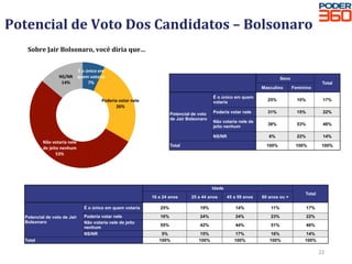 Potencial	de	Voto	Dos	Candidatos	–	Bolsonaro	
Sobre	Jair	Bolsonaro,	você	diria	que…	
22	
É	o	único	em	
quem	votaria	
7%	
Poderia	votar	nele	
26%	
Não	votaria	nele	
de	jeito	nenhum	
53%	
NS/NR	
14%	 		
Sexo
Total
Masculino Feminino
Potencial de voto
de Jair Bolsonaro
É o único em quem
votaria
25% 10% 17%
Poderia votar nele 31% 15% 22%
Não votaria nele de
jeito nenhum
38% 53% 46%
NS/NR 6% 22% 14%
Total 100% 100% 100%
		
Idade
Total
16 a 24 anos 25 a 44 anos 45 a 59 anos 60 anos ou +
Potencial de voto de Jair
Bolsonaro
É o único em quem votaria 25% 19% 14% 11% 17%
Poderia votar nele 16% 24% 24% 23% 22%
Não votaria nele de jeito
nenhum
55% 42% 44% 51% 46%
NS/NR 5% 15% 17% 16% 14%
Total 100% 100% 100% 100% 100%
 