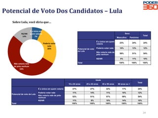 Potencial	de	Voto	Dos	Candidatos	–	Lula	
Sobre	Lula,	você	diria	que…	
24	
É	o	único	em	
quem	votaria	
7%	
Poderia	votar	
nele	
26%	
Não	votaria	nele	
de	jeito	nenhum	
53%	
NS/NR	
14%	 		
Sexo
Total
Masculino Feminino
Potencial de voto
de Lula
É o único em quem
votaria
23% 24% 24%
Poderia votar nele 10% 13% 12%
Não votaria nele de
jeito nenhum
58% 51% 54%
NS/NR 8% 11% 10%
Total 100% 100% 100%
		
Idade
Total
16 a 24 anos 25 a 44 anos 45 a 59 anos 60 anos ou +
Potencial de voto de Lula
É o único em quem votaria 27% 27% 22% 17% 24%
Poderia votar nele 11% 14% 11% 10% 12%
Não votaria nele de jeito
nenhum
52% 51% 57% 59% 54%
NS/NR 11% 8% 10% 14% 10%
Total 100% 100% 100% 100% 100%
 