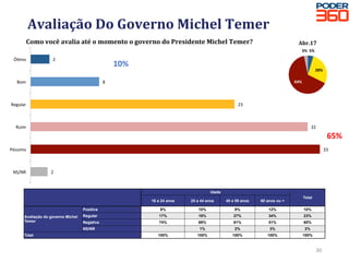 Avaliação	Do	Governo	Michel	Temer	
30	
2	
8	
23	
32	
33	
2	
ÓPmo	
Bom	
Regular	
Ruim	
Péssimo	
NS/NR	
10%	
65%	
		
Idade
Total
16 a 24 anos 25 a 44 anos 45 a 59 anos 60 anos ou +
Avaliação do governo Michel
Temer
Positiva 8% 10% 9% 12% 10%
Regular 17% 19% 27% 34% 23%
Negativa 74% 69% 61% 51% 65%
NS/NR 		 1% 2% 3% 2%
Total 100% 100% 100% 100% 100%
Como	você	avalia	até	o	momento	o	governo	do	Presidente	Michel	Temer?	
5%	
28%	
64%	
3%	
Abr.17	
 