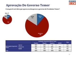 Aprovação	Do	Governo	Temer	
32	
Aprova	
11%	
Desaprova	
73%	
NS/NR	
16%	
E	em	geral	você	diria	que	aprova	ou	desaprova	o	governo	do	Presidente	Temer?	
		
Avaliação do governo Michel Temer
Total
Positiva Regular Negativa NS/NR
Aprovação do governo
Temer
Aprova 44% 26% 1% 		 11%
Desaprova 38% 40% 92% 34% 73%
NS/NR 18% 34% 8% 66% 16%
Total 100% 100% 100% 100% 100%
12%	
73%	
15%	
Abr.17	
 