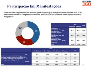 Participação	Em	Manifestações	
Você	considera	a	possibilidade	de	fazer	greve	ou	participar	de	algum	tipo	de	manifestação	se	as	
reformas	trabalhista	e	da	previdência	forem	aprovadas	da	maneira	que	foram	apresentadas	ao	
Congresso?		
43	
Sim	
41%	
Não	
29%	
NS/NR	
30%	
		
Sexo
Total
Masculino Feminino
Considera a
possibilidade de
fazer greve ou
participar de algum
tipo de
manifestação se as
reformas
trabalhista e da
previdência forem
aprovadas no
Congresso?
Sim 41% 41% 41%
Não 35% 25% 29%
NS/NR 24% 33% 30%
Total 100% 100% 100%
		
Idade
Total
16 a 24 anos 25 a 44 anos 45 a 59 anos 60 anos ou +
Considera a possibilidade de fazer greve ou
participar de algum tipo de manifestação se
as reformas trabalhista e da previdência
forem aprovadas no Congresso?
Sim 55% 49% 31% 24% 41%
Não 22% 24% 33% 41% 29%
NS/NR 23% 26% 36% 35% 30%
Total 100% 100% 100% 100% 100%
 