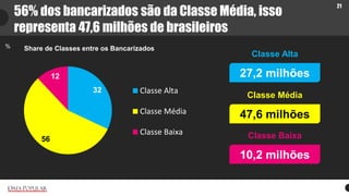 21 
56% dos bancarizados são da Classe Média, isso representa 47,6 milhões de brasileiros 
32 
56 
12 
Classe Alta 
Classe...