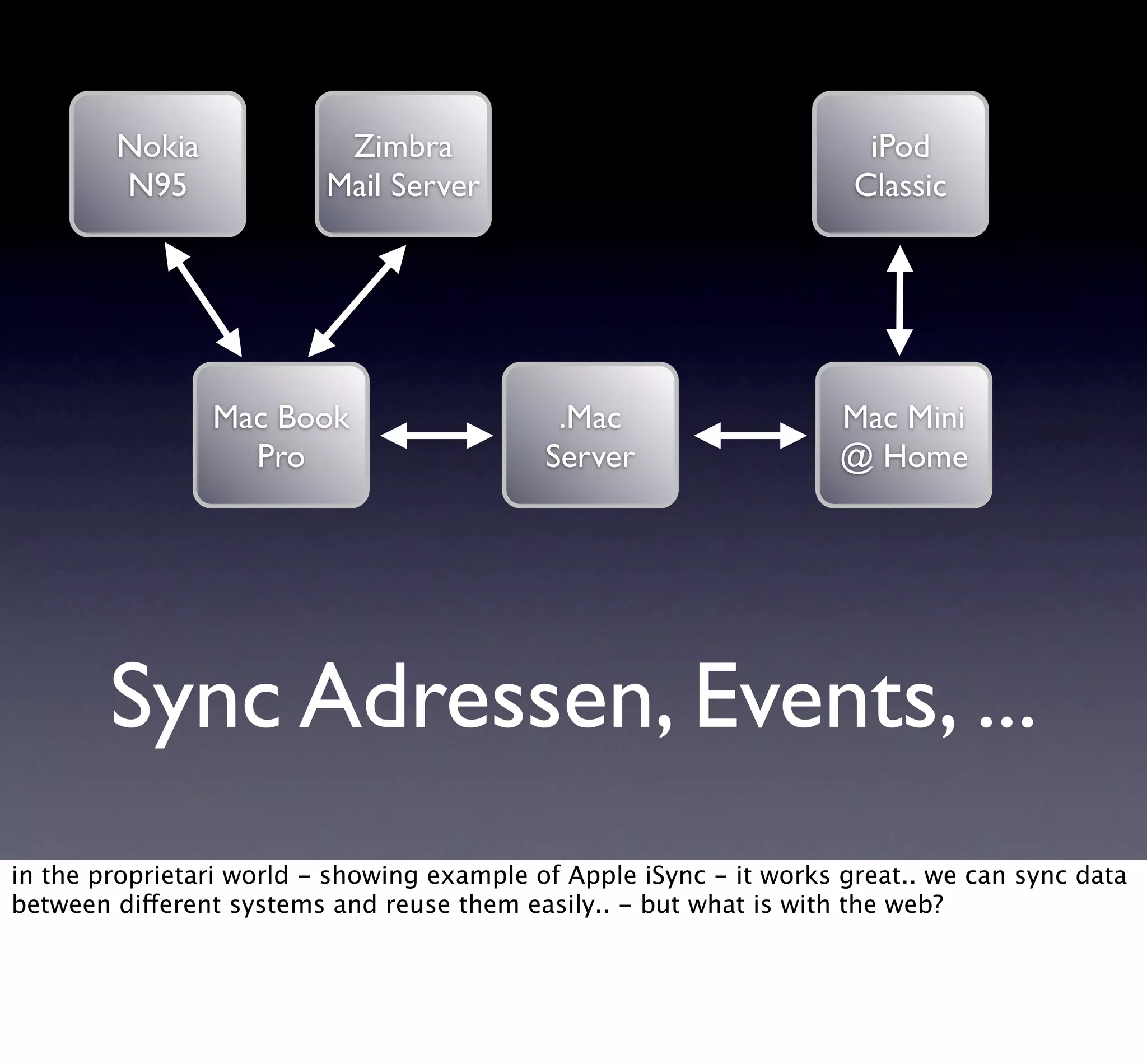 Dataportability & Digital Identity