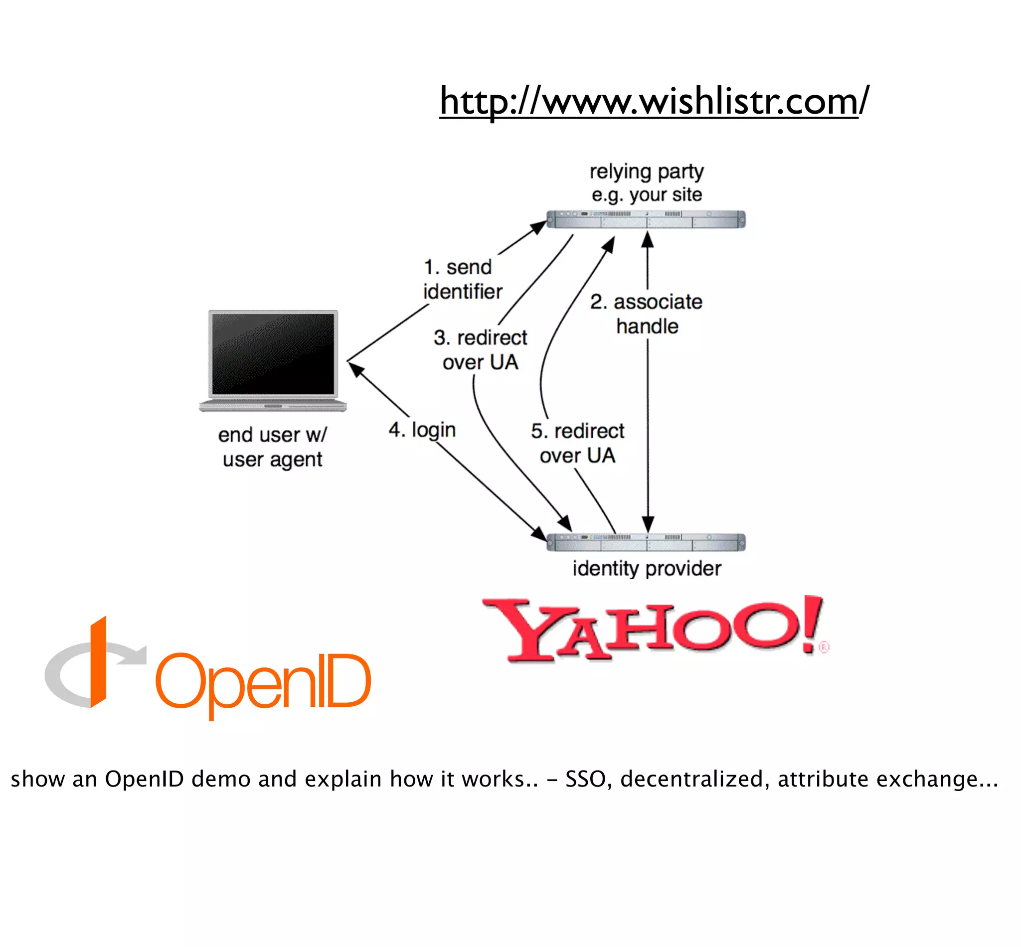 Dataportability & Digital Identity