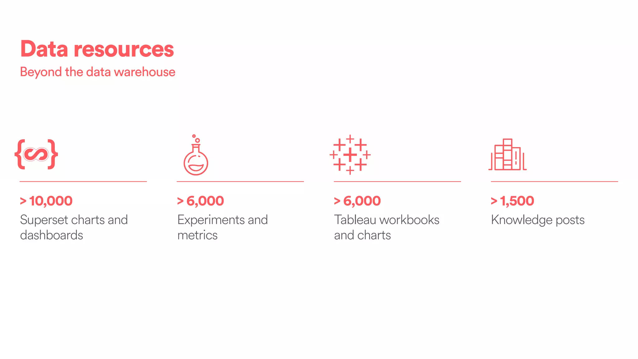 > 10,000
Superset charts and
dashboards
> 6,000
Experiments and
metrics
> 6,000
Tableau workbooks
and charts
> 1,500
Knowledge posts
Data resources
Beyond the data warehouse
 