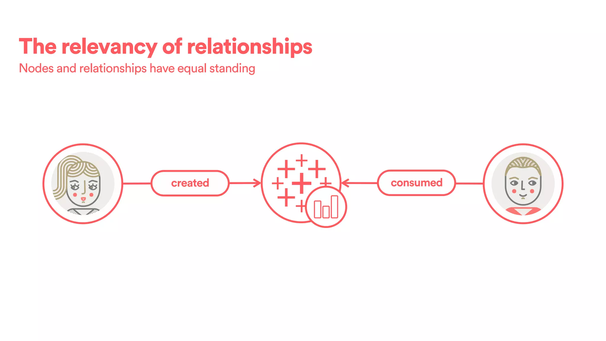 The relevancy of relationships
Nodes and relationships have equal standing
created consumedSpoke 3
 