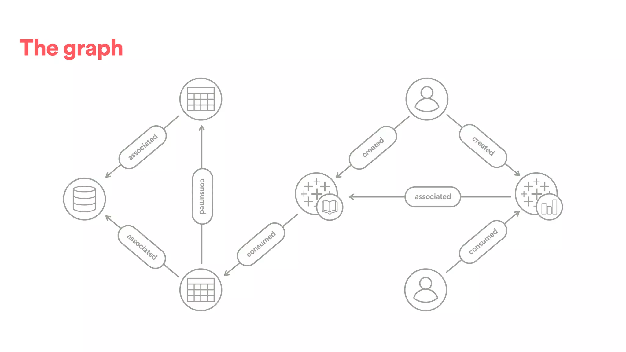 The graph
created
associated
associated
associated
consumed
consum
ed
created
consum
ed
 