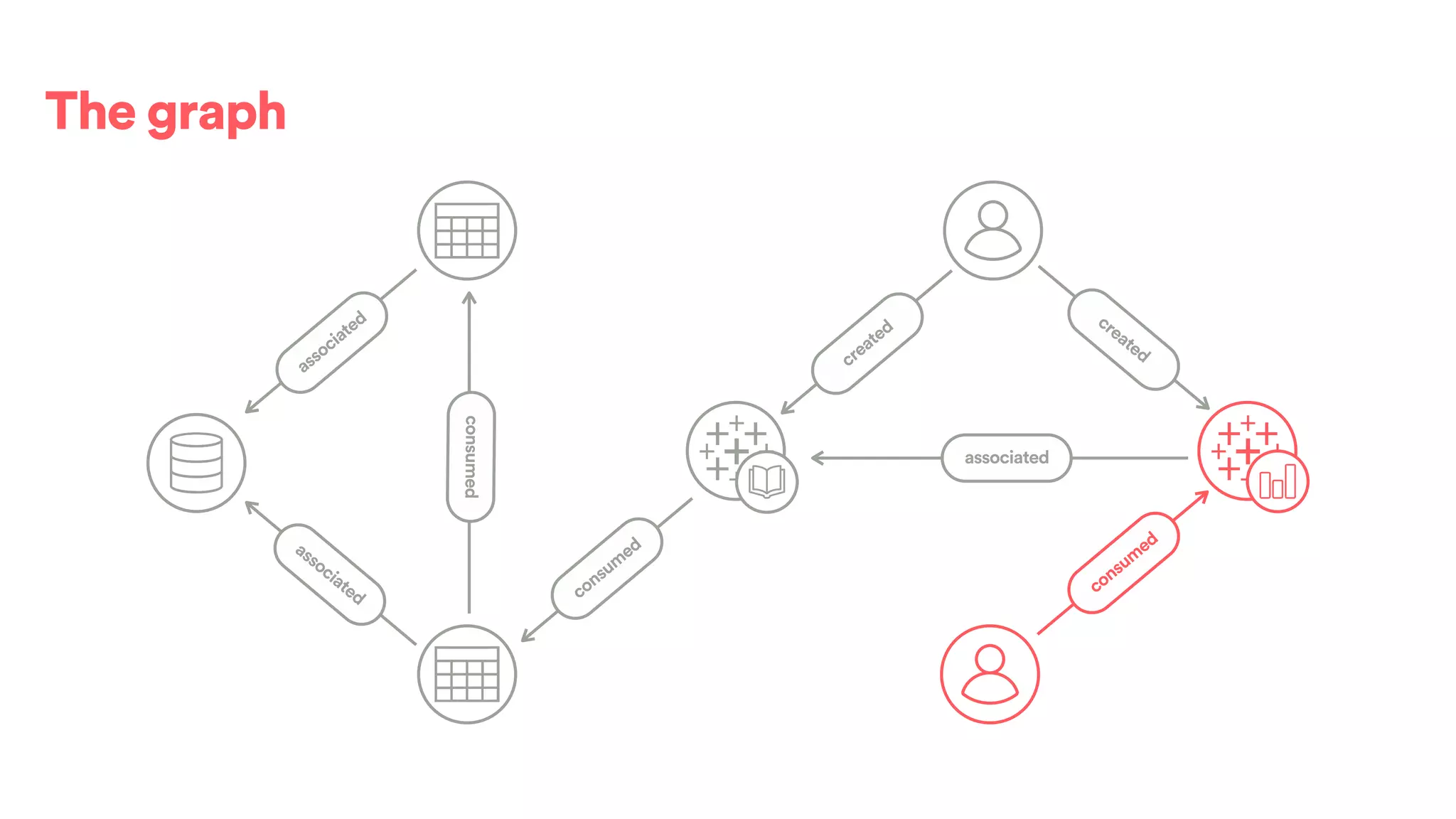 The graph
created
associated
associated
associated
consumed
consum
ed
created
consum
ed
 