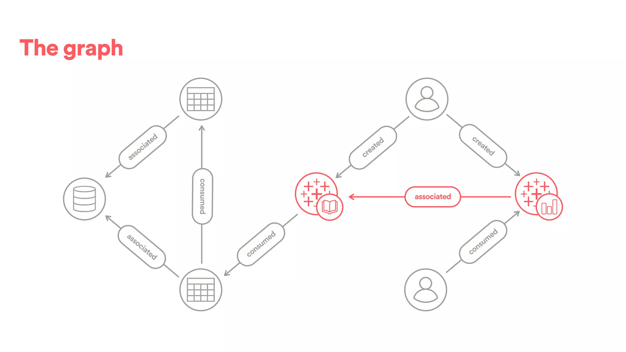The graph
created
associated
associated
consumed
consum
ed
created
consum
ed
associated
 