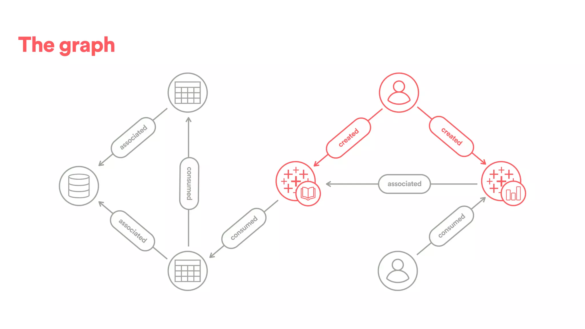 The graph
associated
associated
associated
consumed
consum
ed
consum
ed
created
created
 