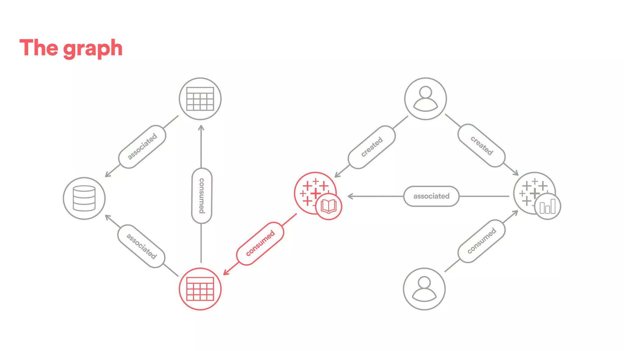 The graph
created
associated
associated
associated
consumed
created
consum
ed
consum
ed
 