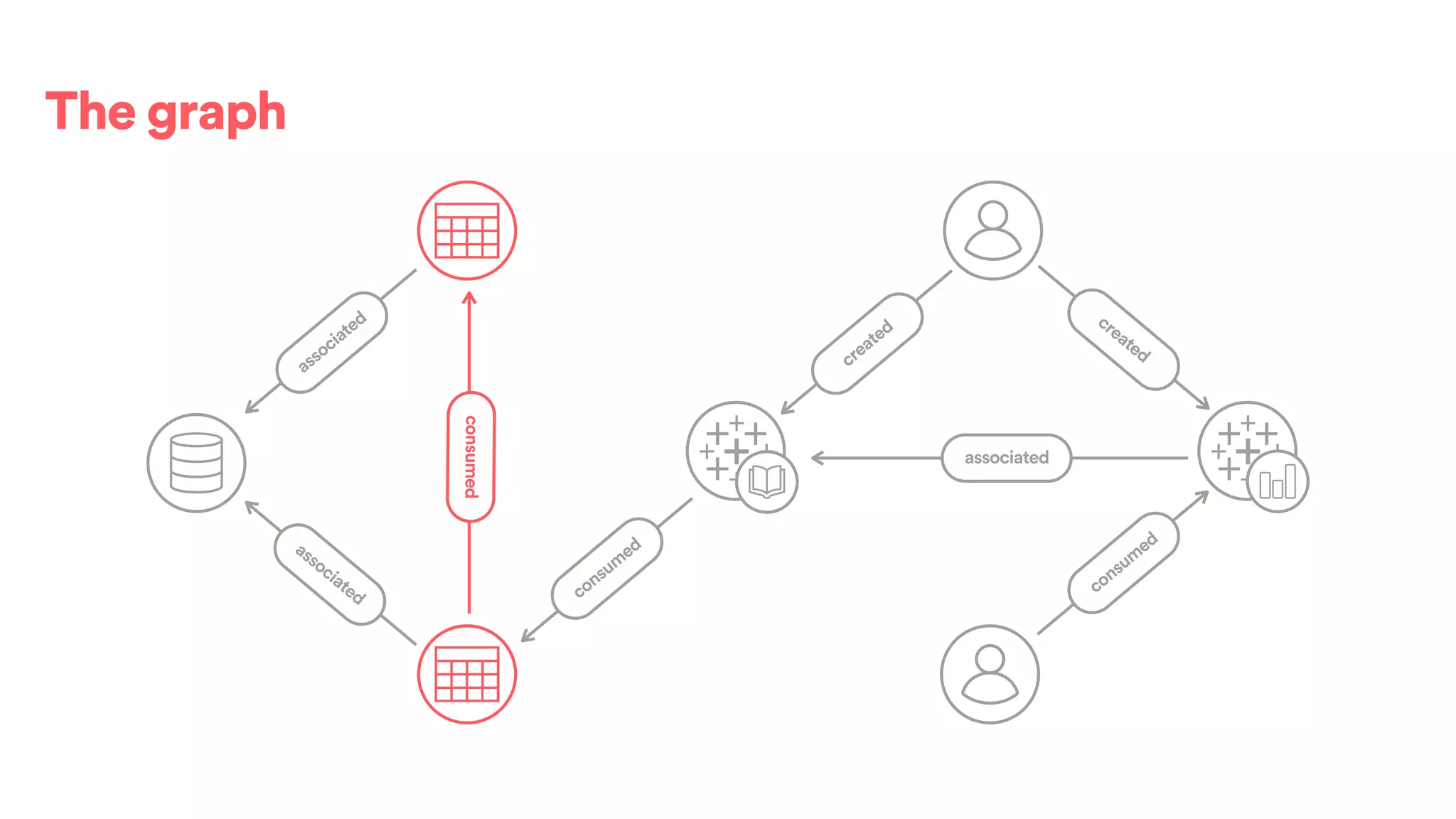 The graph
created
associated
associated
associated consum
ed
created
consum
ed
consumed
 