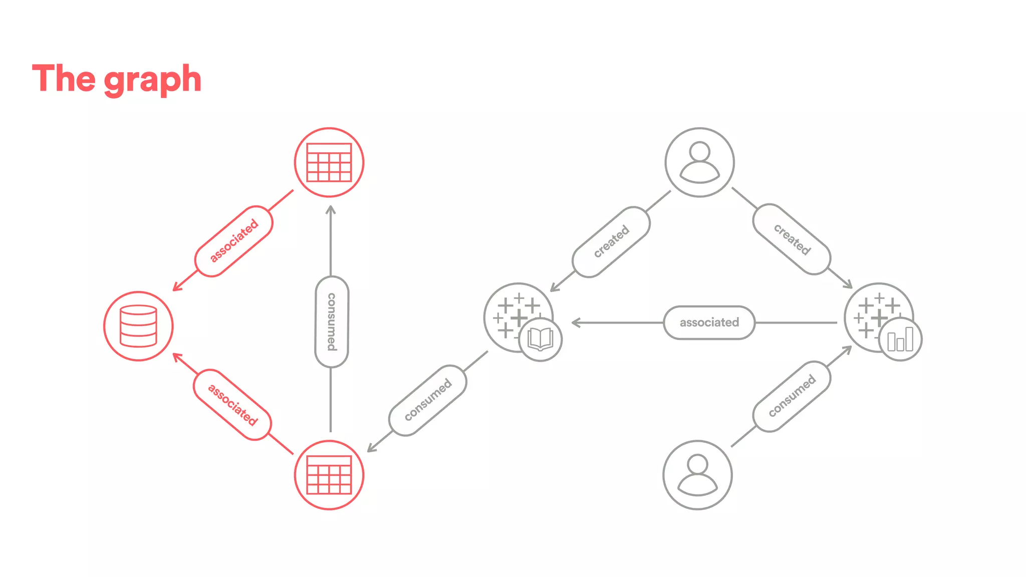 The graph
created
associatedconsumed
consum
ed
created
consum
ed
associated
associated
 