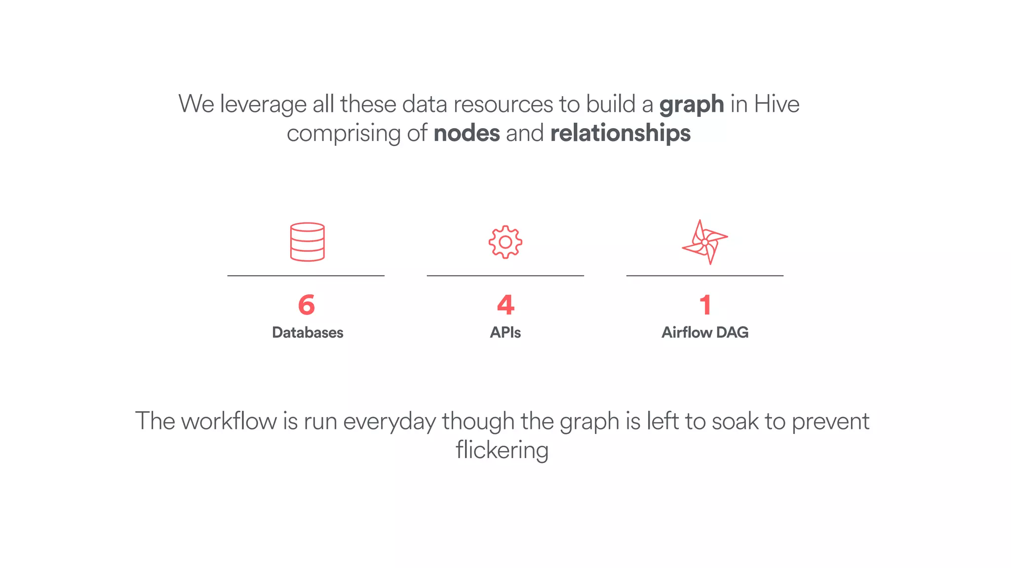 Databases
6
APIs
4
Airflow DAG
1
We leverage all these data resources to build a graph in Hive
comprising of nodes and relationships
The workflow is run everyday though the graph is left to soak to prevent
flickering
 