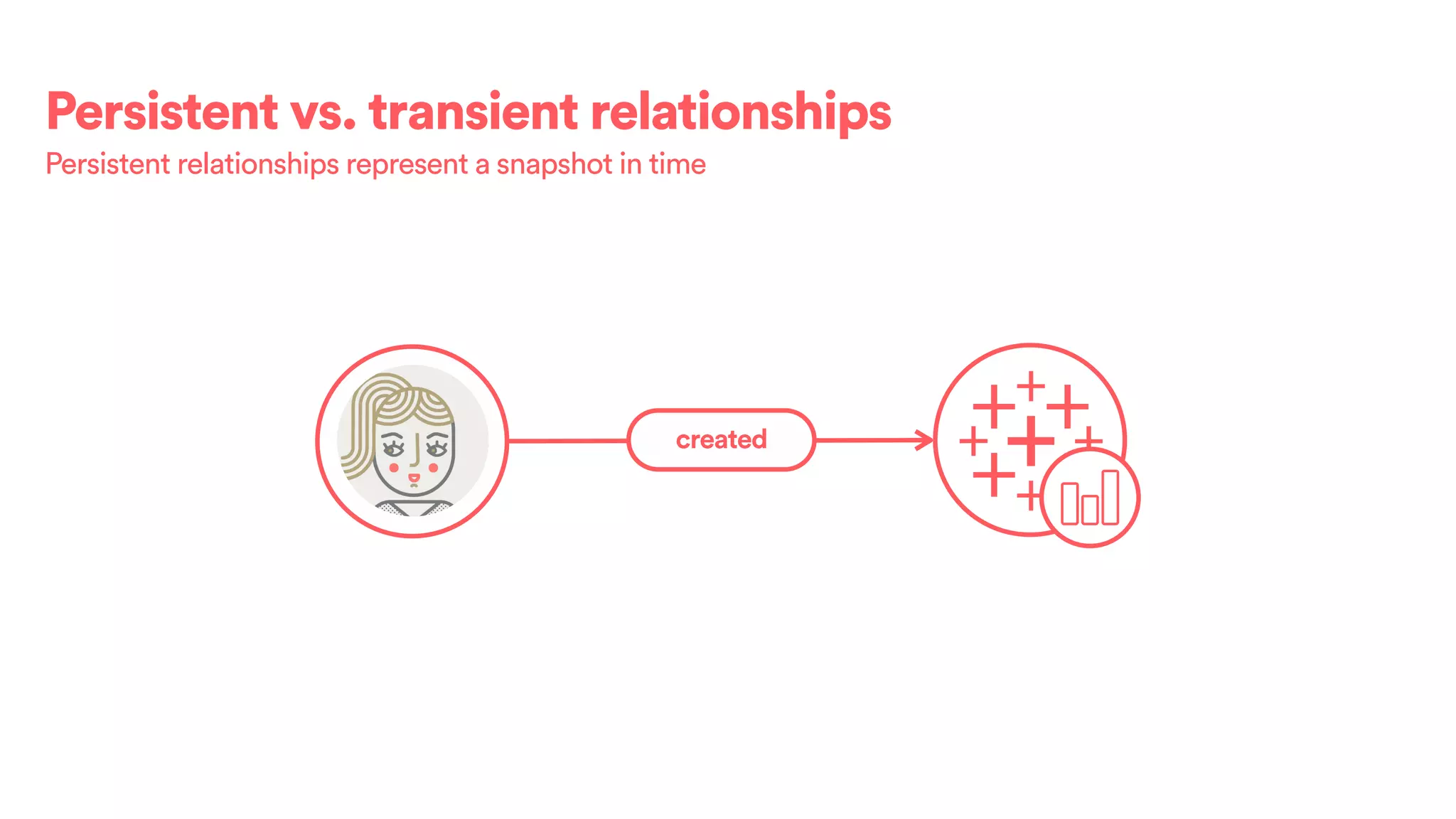 Persistent vs. transient relationships
Persistent relationships represent a snapshot in time
createdSpoke 3
 