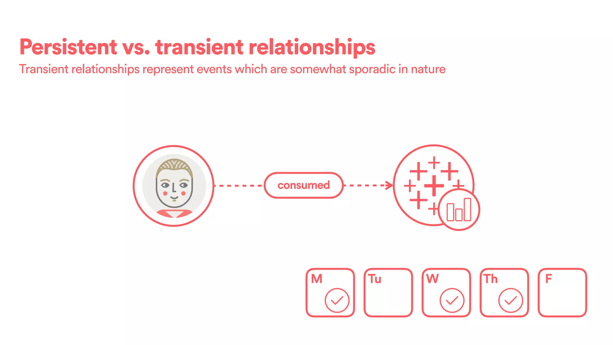 Persistent vs. transient relationships
Transient relationships represent events which are somewhat sporadic in nature
M Tu W Th F
consumedSpoke 3
 