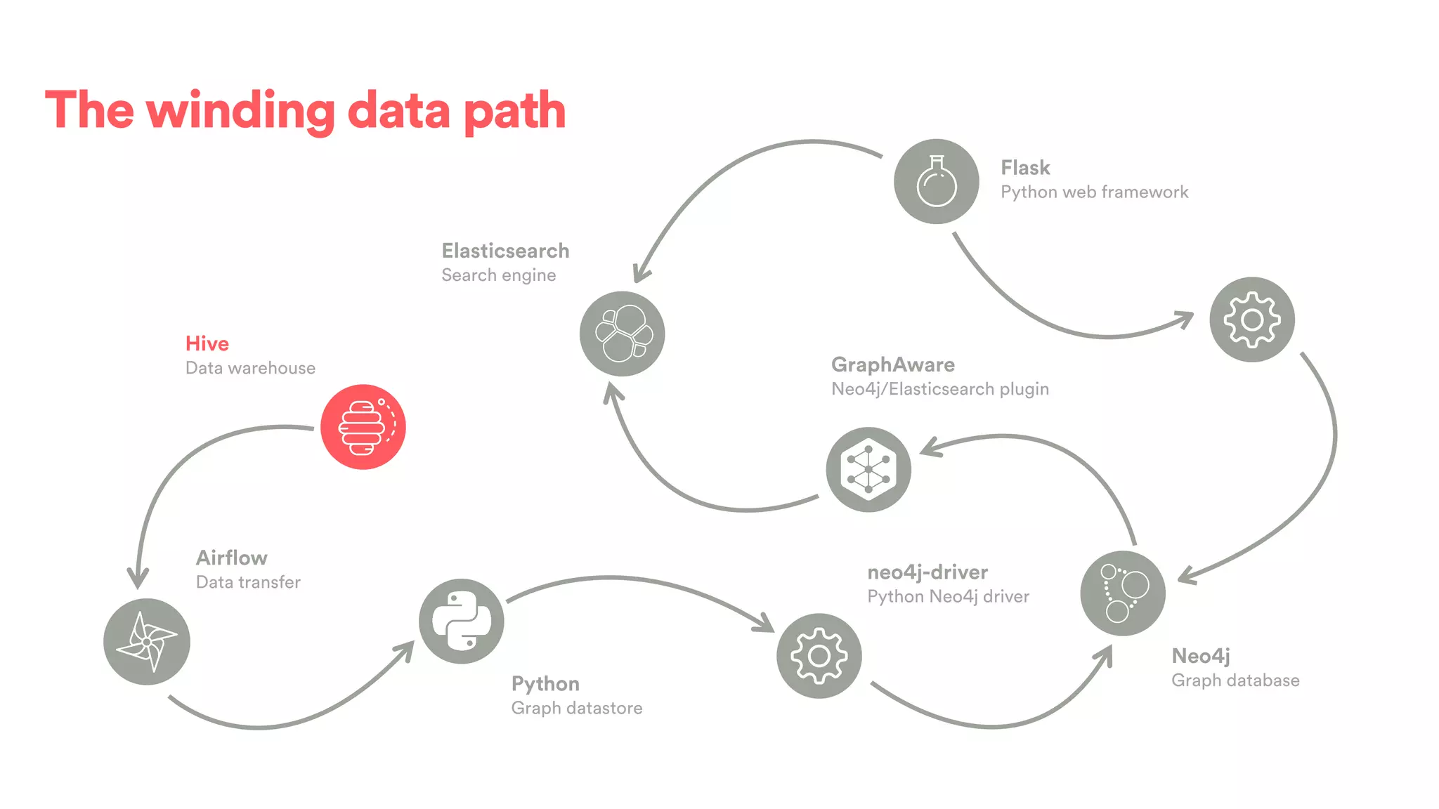 The winding data path
Airflow
Data transfer
Python
Graph datastore
neo4j-driver
Python Neo4j driver
Neo4j
Graph database
GraphAware
Neo4j/Elasticsearch plugin
Elasticsearch
Search engine
Flask
Python web framework
Hive
Data warehouse
 