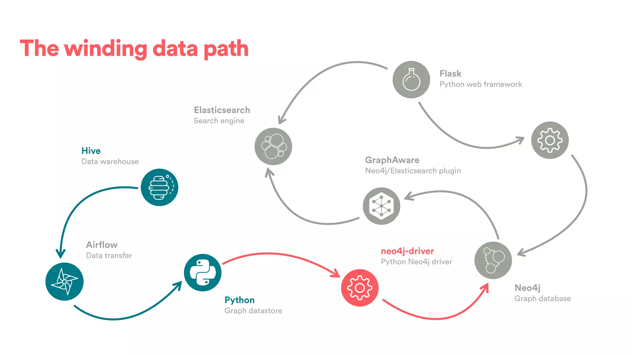 The winding data path
Airflow
Data transfer
Python
Graph datastore
neo4j-driver
Python Neo4j driver
Neo4j
Graph database
GraphAware
Neo4j/Elasticsearch plugin
Elasticsearch
Search engine
Flask
Python web framework
Hive
Data warehouse
 