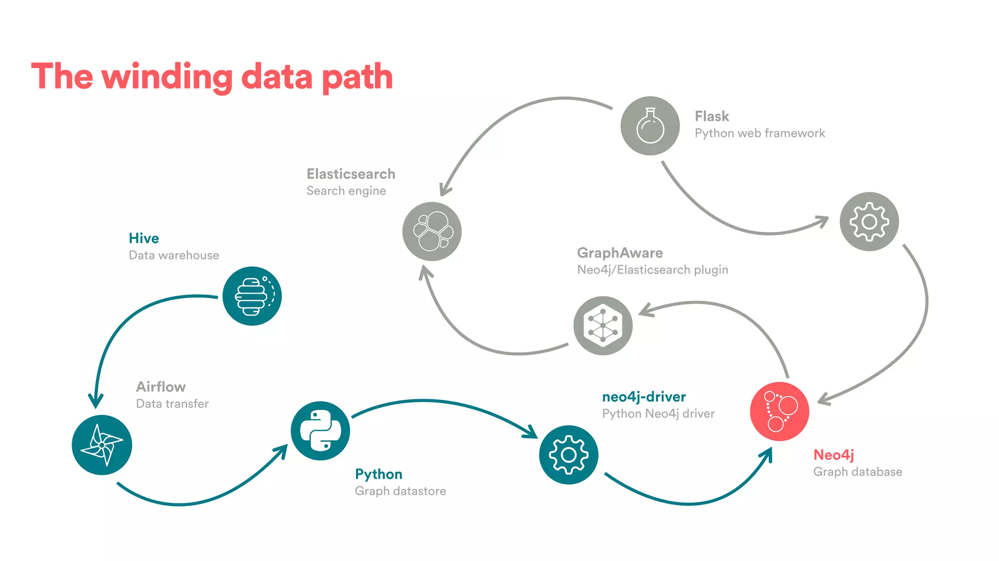 The winding data path
Airflow
Data transfer
Python
Graph datastore
neo4j-driver
Python Neo4j driver
Neo4j
Graph database
GraphAware
Neo4j/Elasticsearch plugin
Elasticsearch
Search engine
Flask
Python web framework
Hive
Data warehouse
 