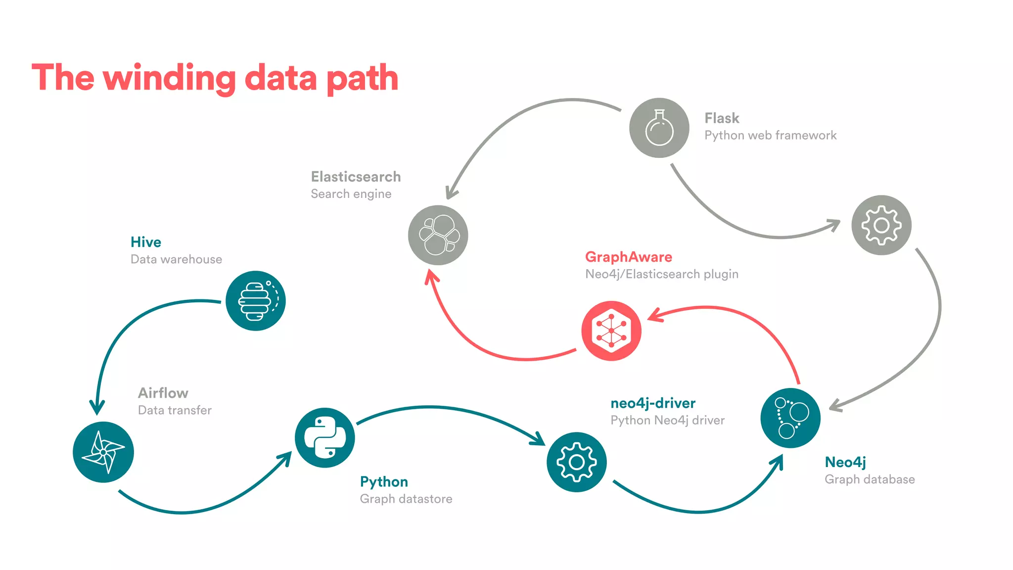 The winding data path
Airflow
Data transfer
Python
Graph datastore
neo4j-driver
Python Neo4j driver
Neo4j
Graph database
GraphAware
Neo4j/Elasticsearch plugin
Elasticsearch
Search engine
Flask
Python web framework
Hive
Data warehouse
 