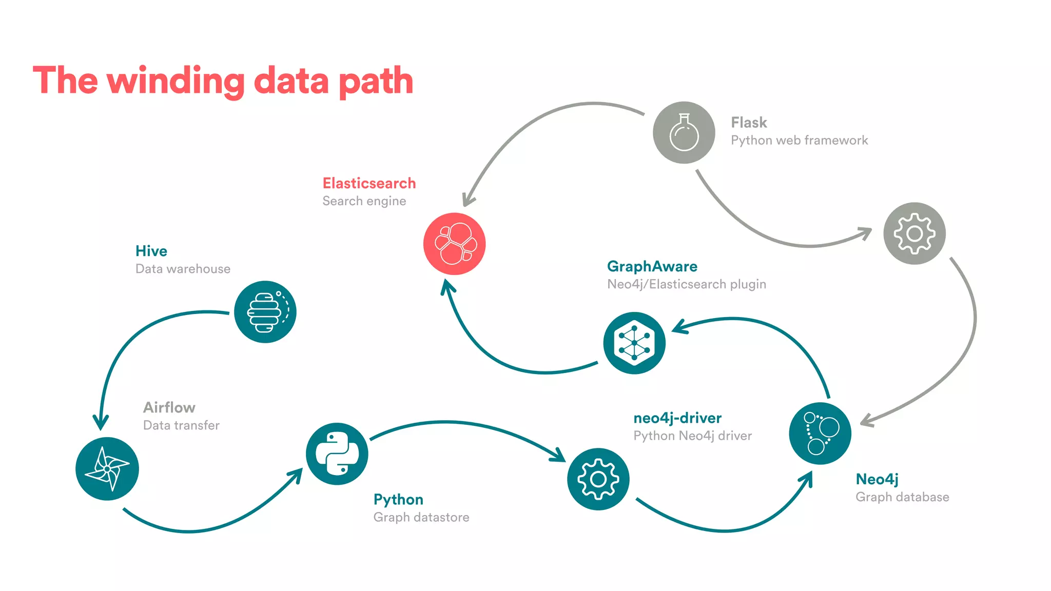 The winding data path
Airflow
Data transfer
Python
Graph datastore
neo4j-driver
Python Neo4j driver
Neo4j
Graph database
GraphAware
Neo4j/Elasticsearch plugin
Elasticsearch
Search engine
Flask
Python web framework
Hive
Data warehouse
 