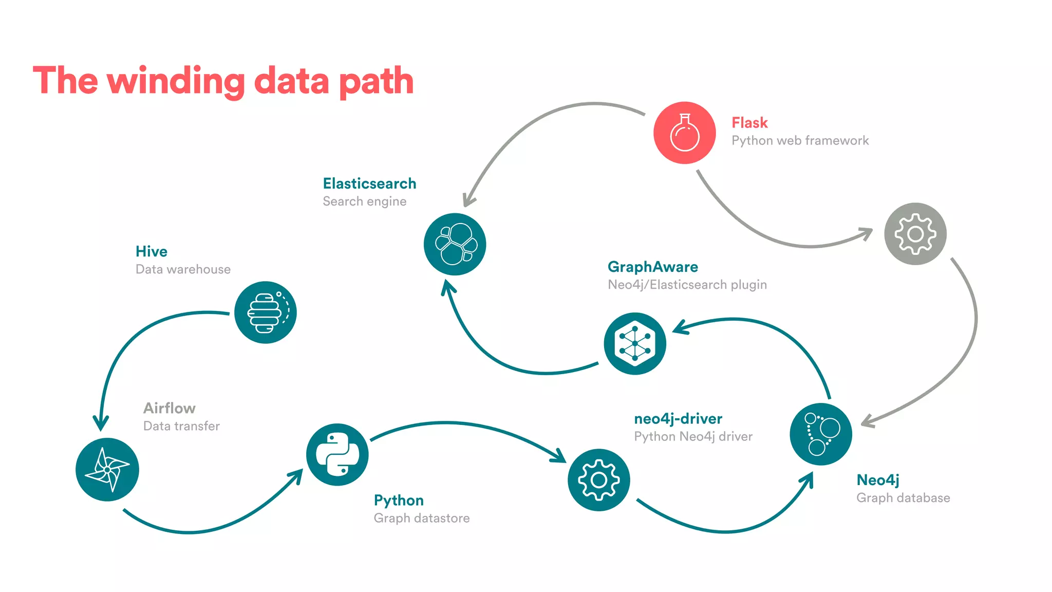 The winding data path
Airflow
Data transfer
Python
Graph datastore
neo4j-driver
Python Neo4j driver
Neo4j
Graph database
GraphAware
Neo4j/Elasticsearch plugin
Elasticsearch
Search engine
Flask
Python web framework
Hive
Data warehouse
 