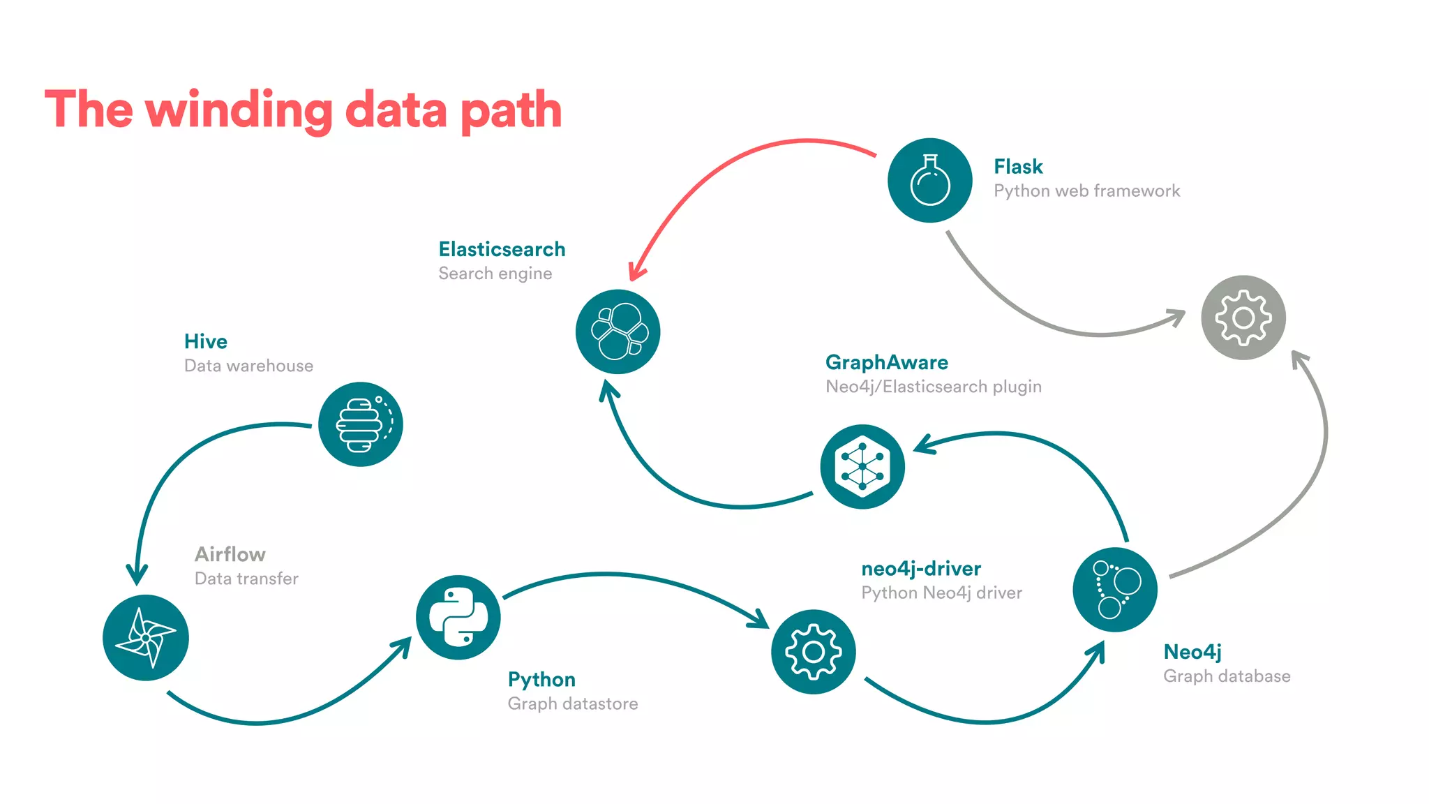 The winding data path
Airflow
Data transfer
Python
Graph datastore
neo4j-driver
Python Neo4j driver
Neo4j
Graph database
GraphAware
Neo4j/Elasticsearch plugin
Elasticsearch
Search engine
Flask
Python web framework
Hive
Data warehouse
 