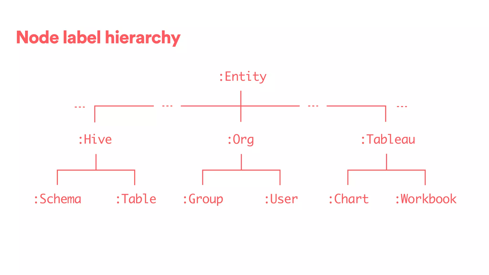 Node label hierarchy
:Entity
:Org
:Group :User
:Tableau
:Workbook:Chart
:Hive
:Schema :Table
 